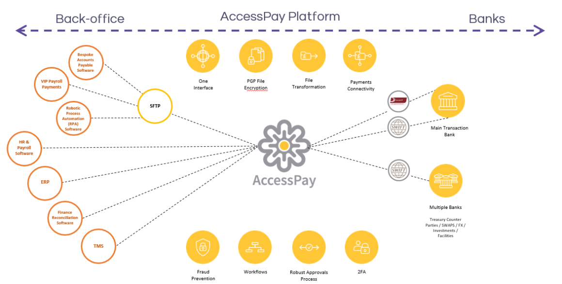 AccessPay Platform Architecture for Enterprise-to-Bank Integration